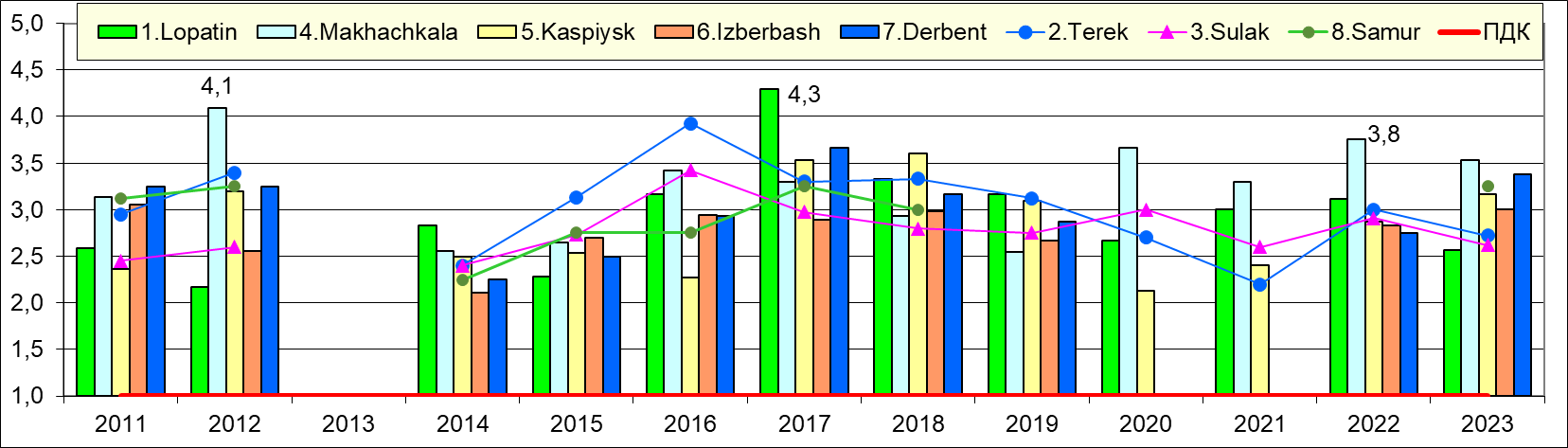 Многолетняя динамика ИЗВ в водах станций IV разреза на южной границе Северного Каспия в период 2000-2023 гг.